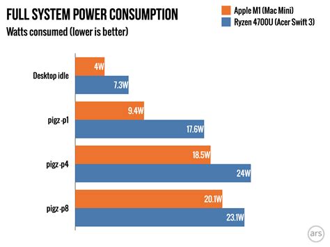 Power Efficiency and Battery Life of Apple M1 and M2